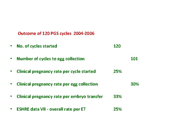 Outcome of 120 PGS cycles 2004 -2006 • No. of cycles started 120 •
