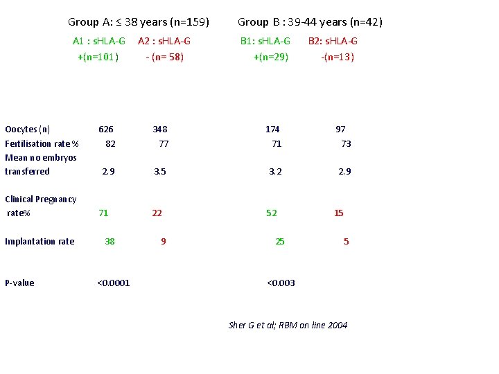 Group A: ≤ 38 years (n=159) A 1 : s. HLA-G +(n=101) Oocytes (n)