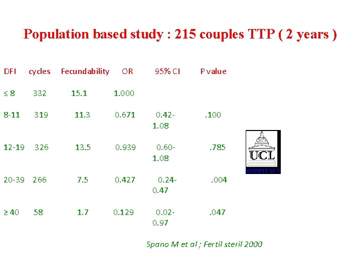 Population based study : 215 couples TTP ( 2 years ) DFI cycles ≤