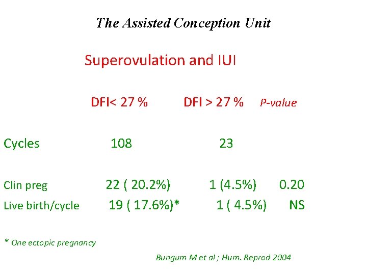 The Assisted Conception Unit Superovulation and IUI DFI< 27 % Cycles Clin preg Live