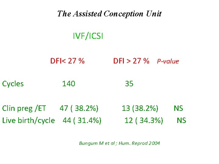 The Assisted Conception Unit IVF/ICSI DFI< 27 % Cycles 140 DFI > 27 %