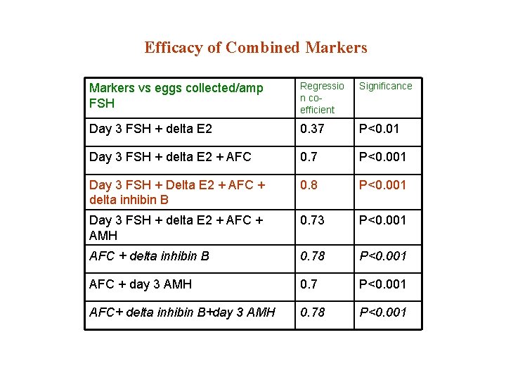 Efficacy of Combined Markers vs eggs collected/amp FSH Regressio n coefficient Significance Day 3