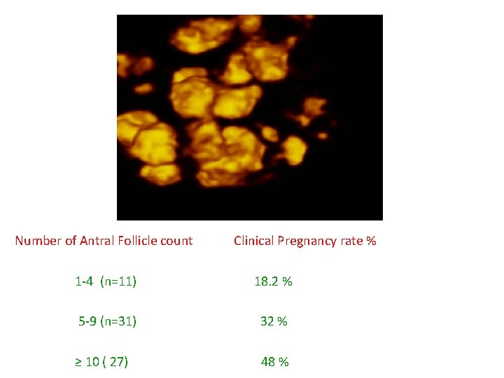 Number of Antral Follicle count Clinical Pregnancy rate % 1 -4 (n=11) 18. 2
