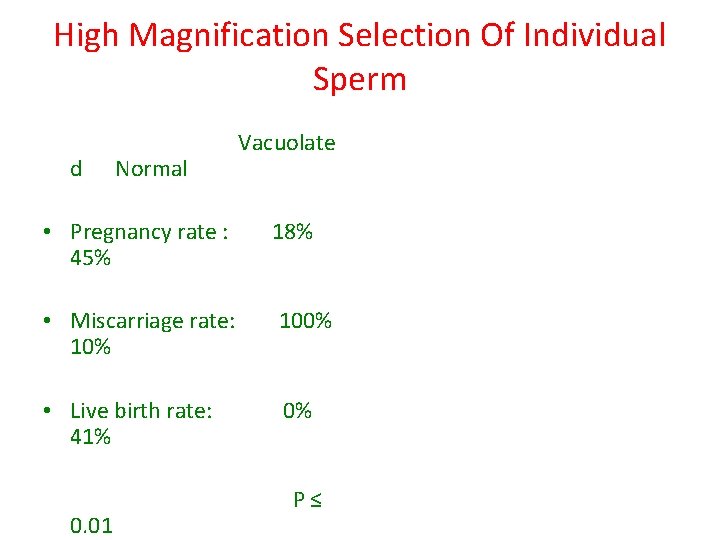 High Magnification Selection Of Individual Sperm d Normal Vacuolate • Pregnancy rate : 45%