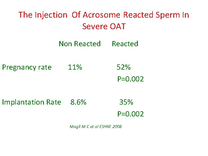 The Injection Of Acrosome Reacted Sperm In Severe OAT Non Reacted Pregnancy rate 11%