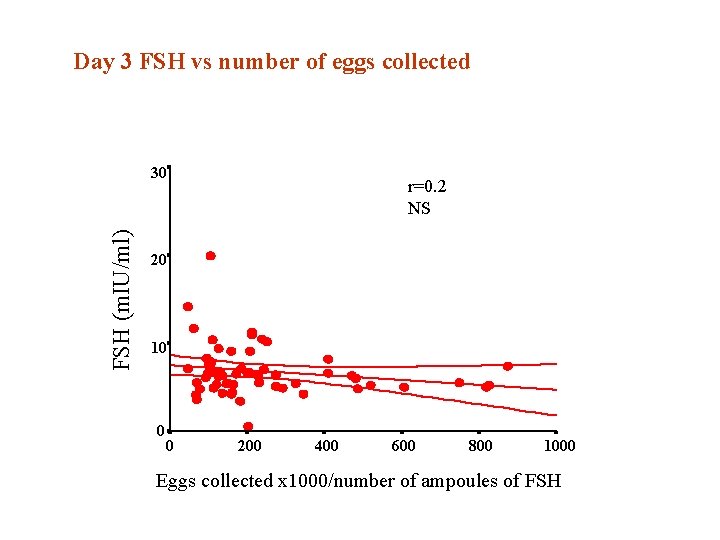 Day 3 FSH vs number of eggs collected FSH (m. IU/ml) 30 r=0. 2