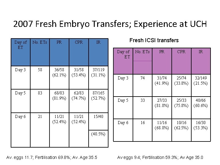 2007 Fresh Embryo Transfers; Experience at UCH Day Fresh of No. IVF ETs transfers