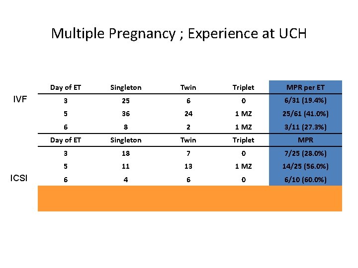 Multiple Pregnancy ; Experience at UCH IVF ICSI Day of ET Singleton Twin Triplet