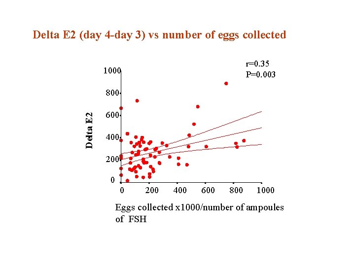 Delta E 2 (day 4 -day 3) vs number of eggs collected r=0. 35