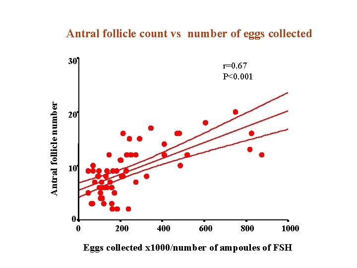 Antral follicle count vs number of eggs collected Antral follicle number 30 r=0. 67