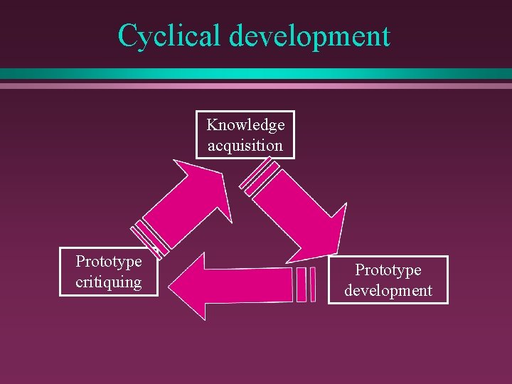 Cyclical development Knowledge acquisition Prototype critiquing Prototype development 