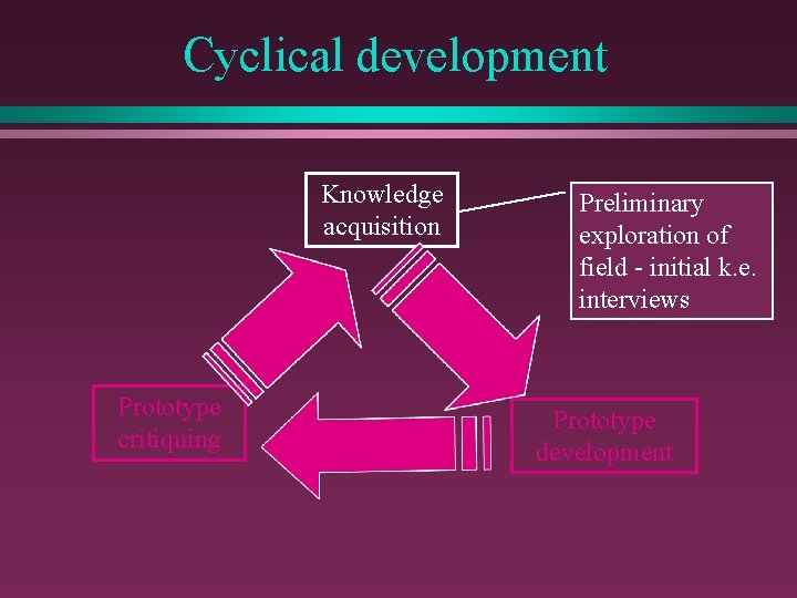 Cyclical development Knowledge acquisition Prototype critiquing Preliminary exploration of field - initial k. e.