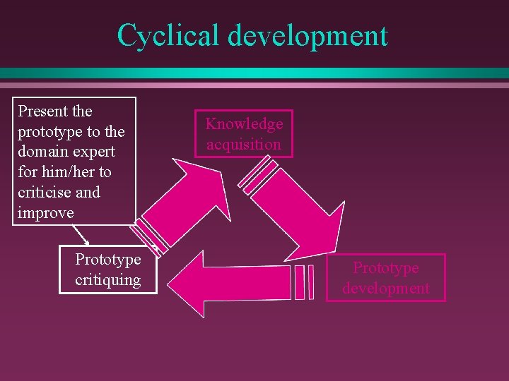 Cyclical development Present the prototype to the domain expert for him/her to criticise and