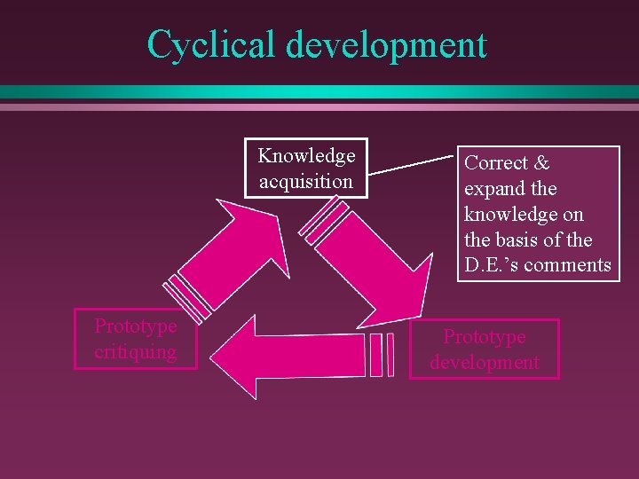 Cyclical development Knowledge acquisition Prototype critiquing Correct & expand the knowledge on the basis