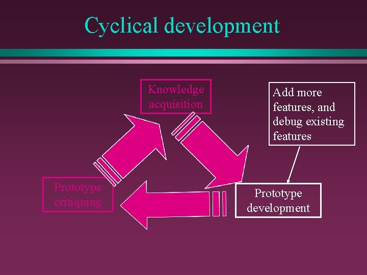 Cyclical development Knowledge acquisition Prototype critiquing Add more features, and debug existing features Prototype