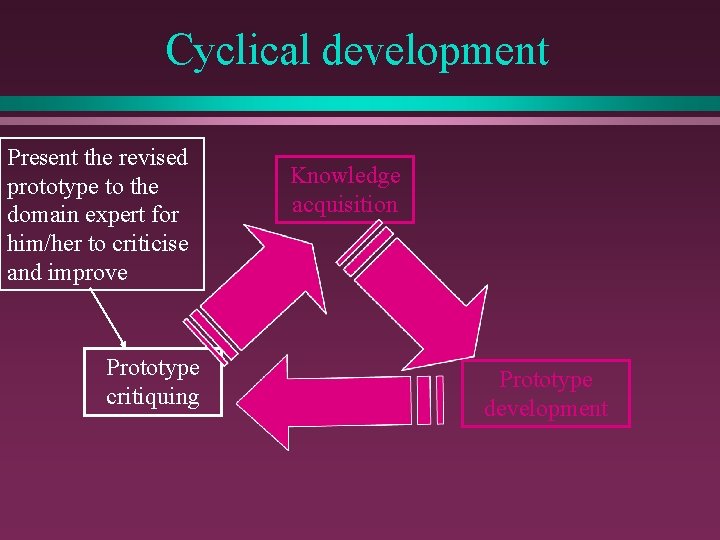 Cyclical development Present the revised prototype to the domain expert for him/her to criticise