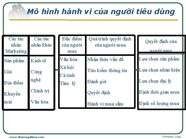 Mô hình hành vi của người tiêu dùng Các tác nhân khác Marketing Sản