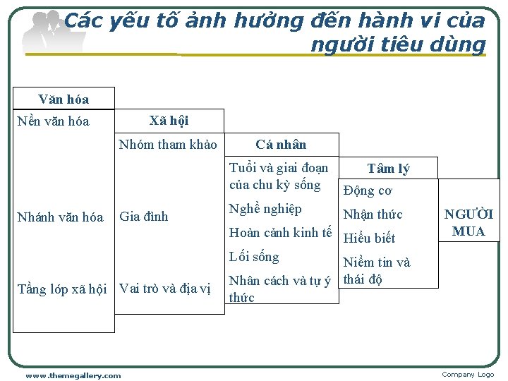 Các yếu tố ảnh hưởng đến hành vi của người tiêu dùng Văn hóa