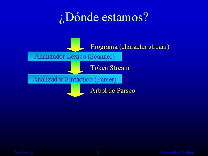 ¿Dónde estamos? Programa (character stream) Analizador Léxico (Scanner) Token Stream Analizador Sintáctico (Parser) Arbol