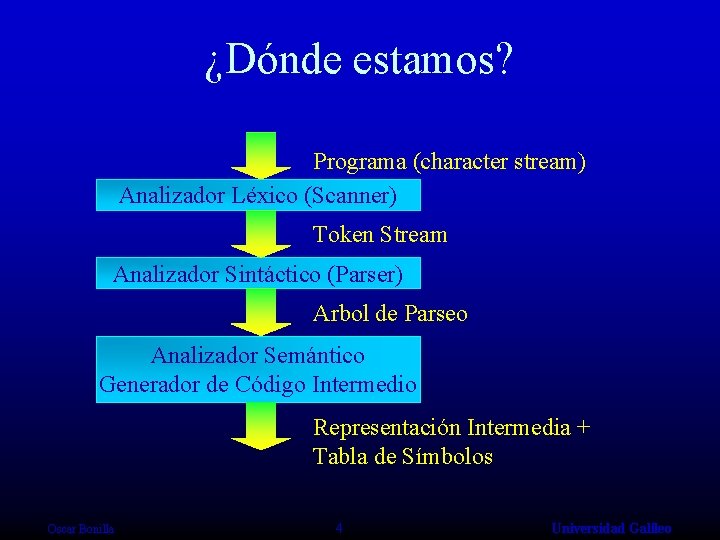 ¿Dónde estamos? Programa (character stream) Analizador Léxico (Scanner) Token Stream Analizador Sintáctico (Parser) Arbol