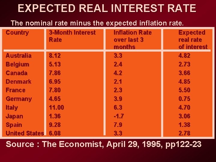 EXPECTED REAL INTEREST RATE The nominal rate minus the expected inflation rate. Country 3