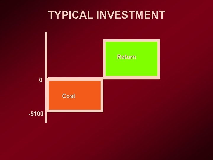 TYPICAL INVESTMENT Return 0 Cost -$100 