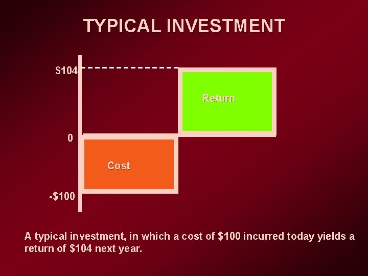 TYPICAL INVESTMENT $104 Return 0 Cost -$100 A typical investment, in which a cost