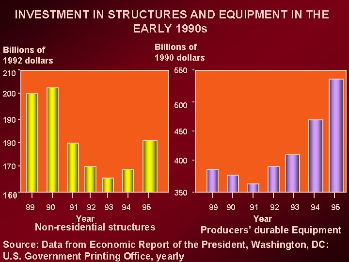 INVESTMENT IN STRUCTURES AND EQUIPMENT IN THE EARLY 1990 s Billions of 1990 dollars
