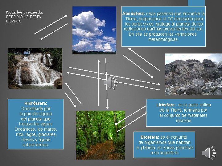 Nota: lee y recuerda. ESTO NO LO DEBES COPIAR. Hidrósfera: Constituida por la porción