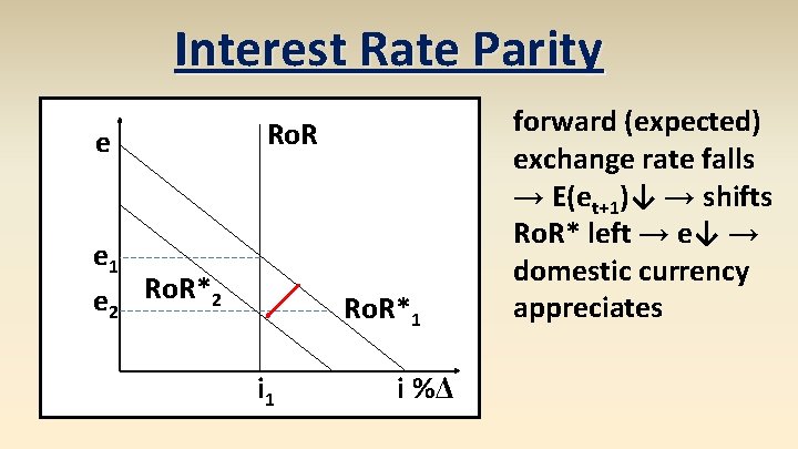 Interest Rate Parity e Ro. R e 1 e 2 Ro. R*1 i %Δ