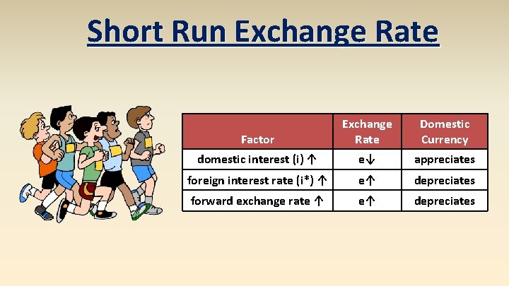 Short Run Exchange Rate Factor Exchange Rate Domestic Currency domestic interest (i) ↑ e↓