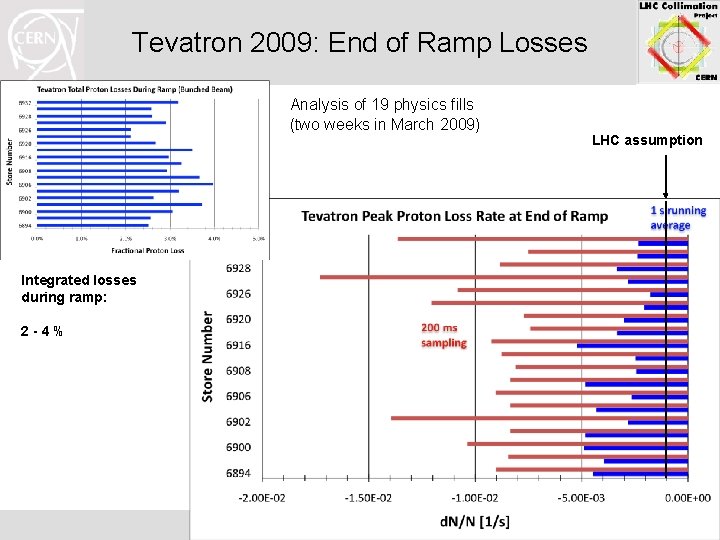 Tevatron 2009: End of Ramp Losses Analysis of 19 physics fills (two weeks in