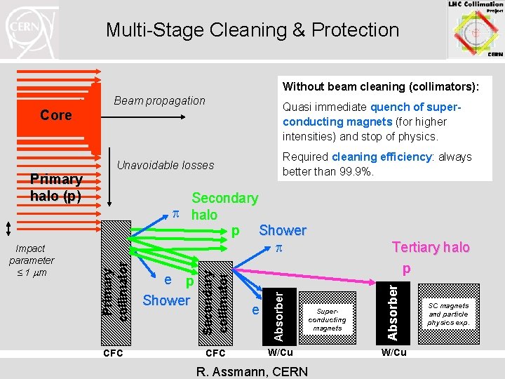 Multi-Stage Cleaning & Protection Without beam cleaning (collimators): Beam propagation Quasi immediate quench of