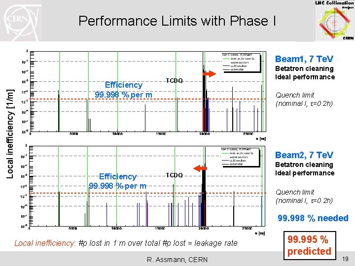 Performance Limits with Phase I Local inefficiency [1/m] Beam 1, 7 Te. V Efficiency