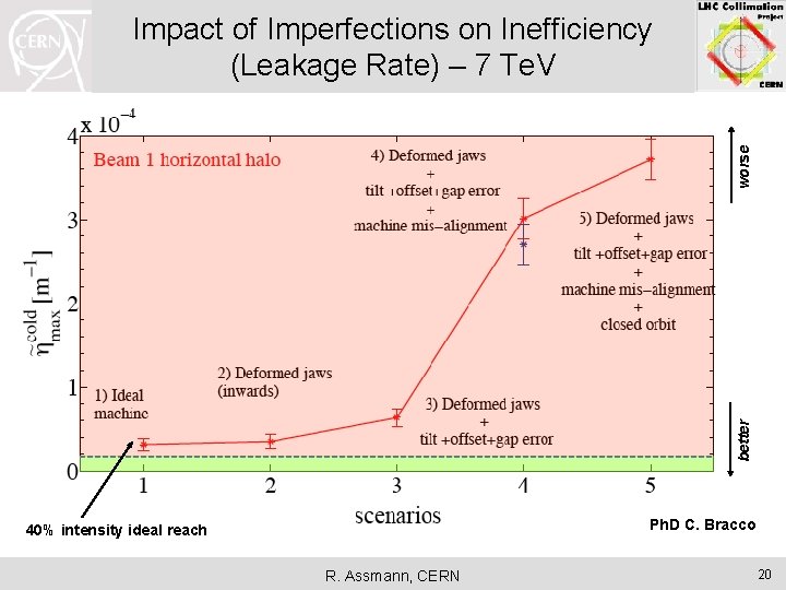 better worse Impact of Imperfections on Inefficiency (Leakage Rate) – 7 Te. V Ph.