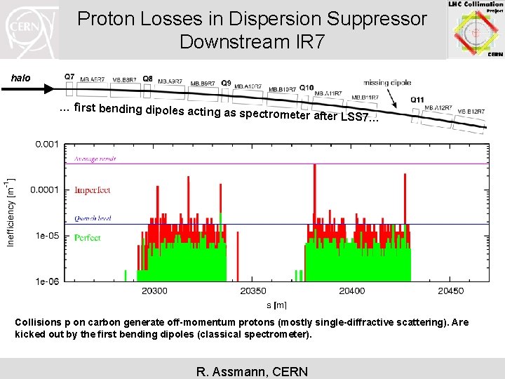 Proton Losses in Dispersion Suppressor Downstream IR 7 halo … first bending dipoles acting