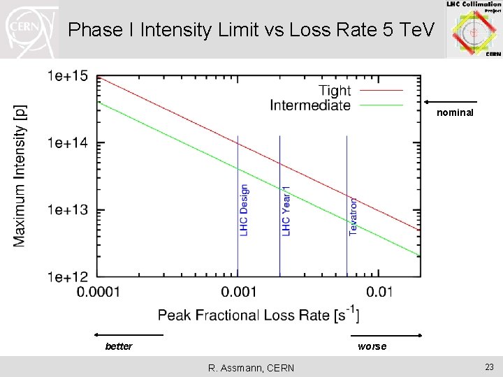 Phase I Intensity Limit vs Loss Rate 5 Te. V nominal worse better R.