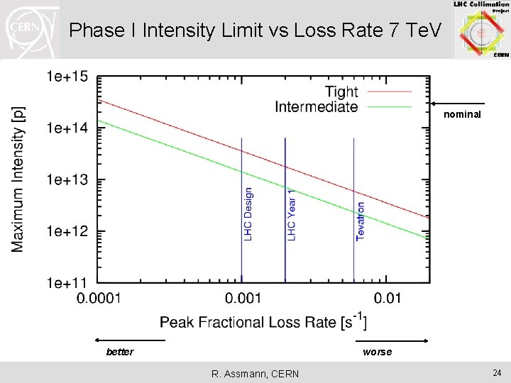 Phase I Intensity Limit vs Loss Rate 7 Te. V nominal worse better R.