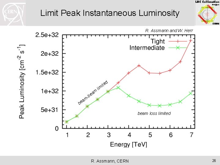 Limit Peak Instantaneous Luminosity R. Assmann and W. Herr d ite m ea b