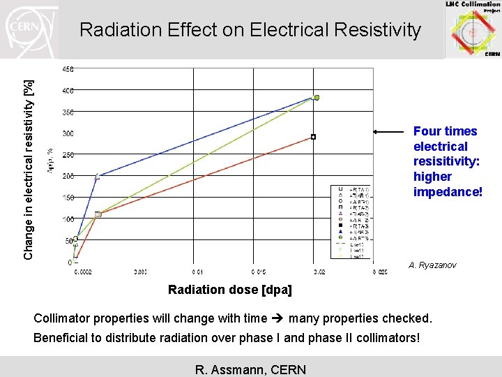 Change in electrical resistivity [%] Radiation Effect on Electrical Resistivity Four times electrical resisitivity: