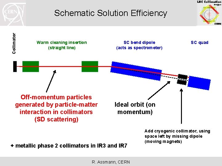 Collimator Schematic Solution Efficiency Warm cleaning insertion (straight line) SC bend dipole (acts as