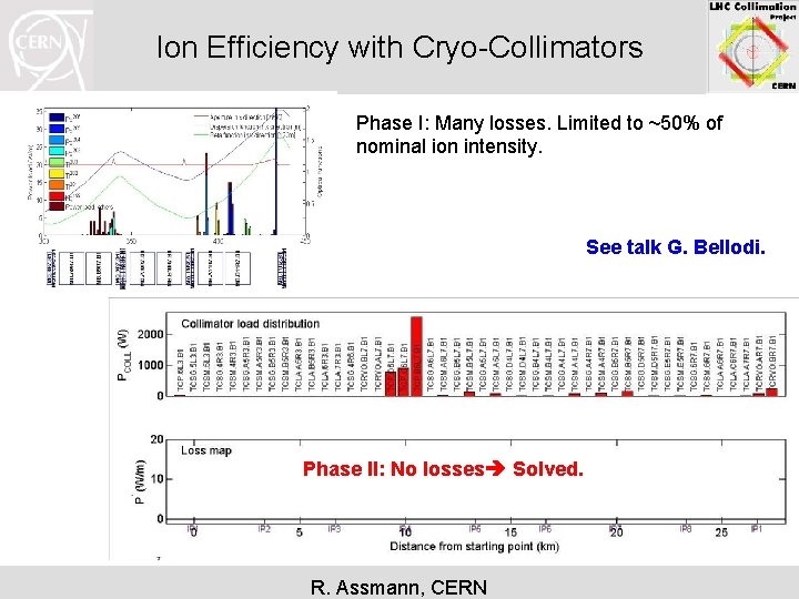 Ion Efficiency with Cryo-Collimators Phase I: Many losses. Limited to ~50% of nominal ion