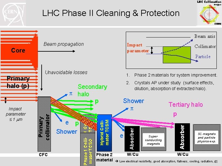 LHC Phase II Cleaning & Protection Beam axis Beam propagation Impact parameter Core CFC