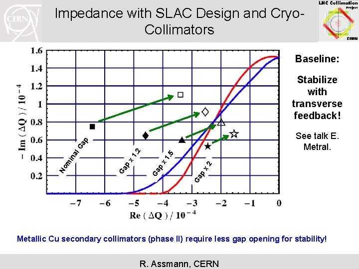 Impedance with SLAC Design and Cryo. Collimators Baseline: Stabilize with transverse feedback! 5 2