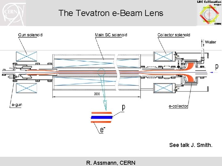 The Tevatron e-Beam Lens See talk J. Smith. R. Assmann, CERN 