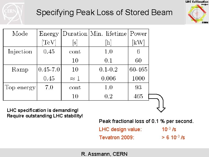 Specifying Peak Loss of Stored Beam LHC specification is demanding! Require outstanding LHC stability!