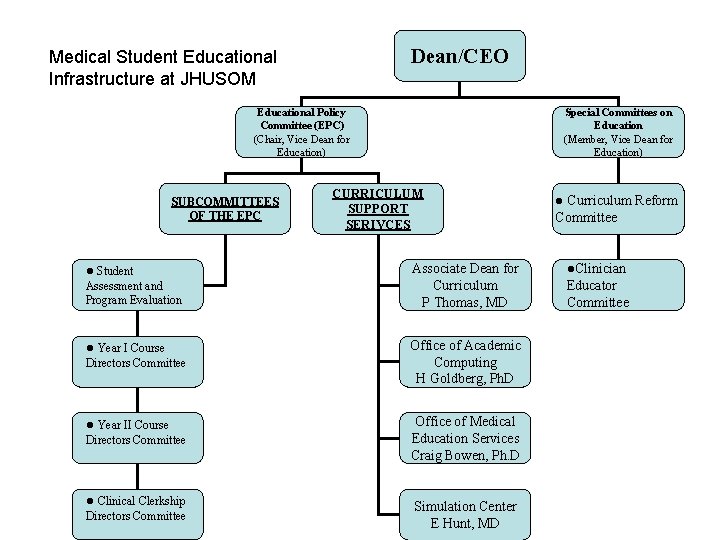 Dean/CEO Medical Student Educational Infrastructure at JHUSOM Educational Policy Committee (EPC) (Chair, Vice Dean Dean/CEO Medical Student Educational Infrastructure at JHUSOM Educational Policy Committee (EPC) (Chair, Vice Dean