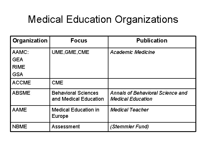 Medical Education Organizations Organization Focus Publication AAMC: GEA RIME GSA UME, GME, CME Academic Medical Education Organizations Organization Focus Publication AAMC: GEA RIME GSA UME, GME, CME Academic