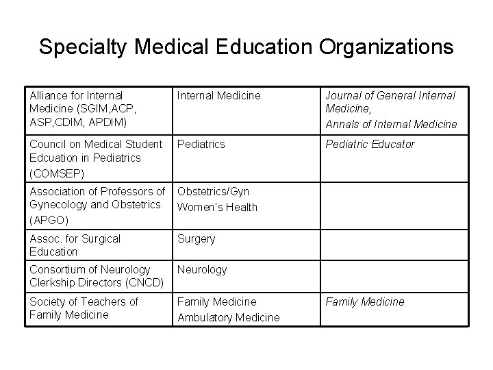 Specialty Medical Education Organizations Alliance for Internal Medicine (SGIM, ACP, ASP, CDIM, APDIM) Internal Specialty Medical Education Organizations Alliance for Internal Medicine (SGIM, ACP, ASP, CDIM, APDIM) Internal