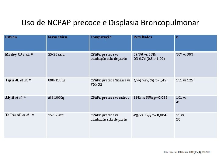 Uso de NCPAP precoce e Displasia Broncopulmonar Estudo Faixa etária Comparação Resultados n Morley